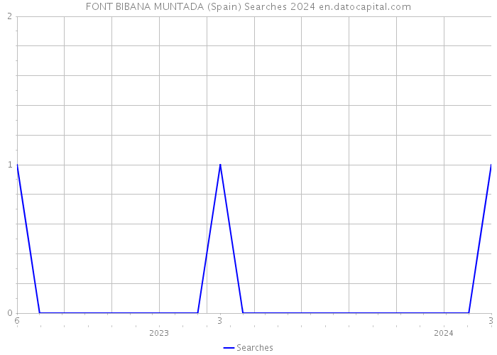 FONT BIBANA MUNTADA (Spain) Searches 2024 