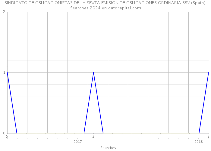 SINDICATO DE OBLIGACIONISTAS DE LA SEXTA EMISION DE OBLIGACIONES ORDINARIA BBV (Spain) Searches 2024 