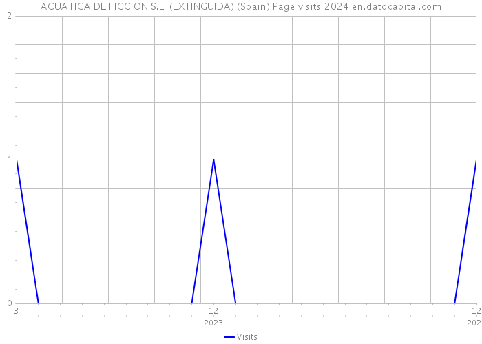 ACUATICA DE FICCION S.L. (EXTINGUIDA) (Spain) Page visits 2024 