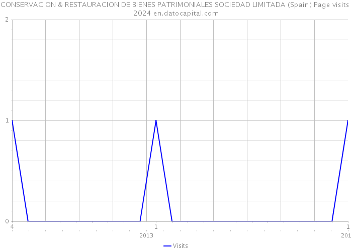 CONSERVACION & RESTAURACION DE BIENES PATRIMONIALES SOCIEDAD LIMITADA (Spain) Page visits 2024 