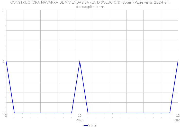 CONSTRUCTORA NAVARRA DE VIVIENDAS SA (EN DISOLUCION) (Spain) Page visits 2024 