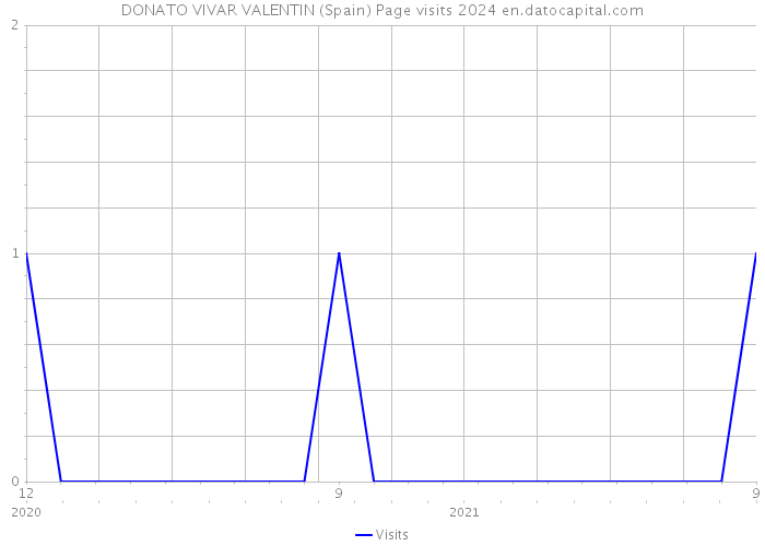 DONATO VIVAR VALENTIN (Spain) Page visits 2024 