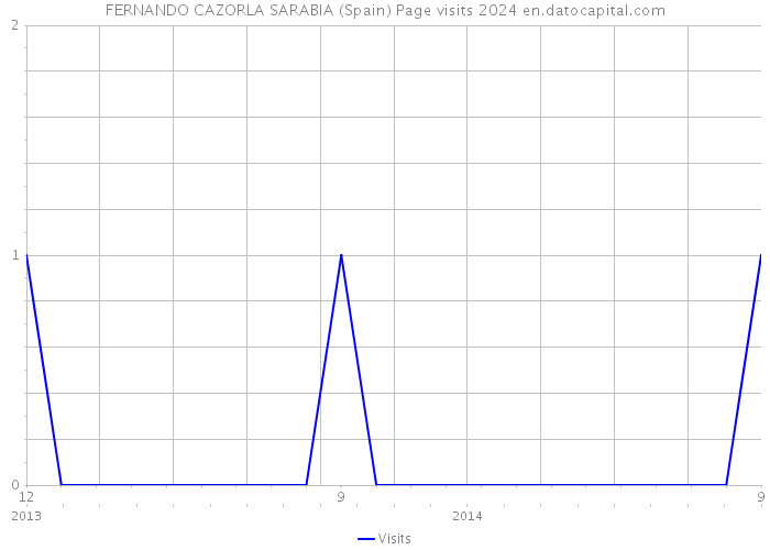 FERNANDO CAZORLA SARABIA (Spain) Page visits 2024 