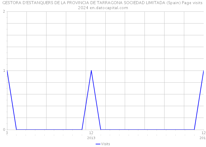 GESTORA D'ESTANQUERS DE LA PROVINCIA DE TARRAGONA SOCIEDAD LIMITADA (Spain) Page visits 2024 