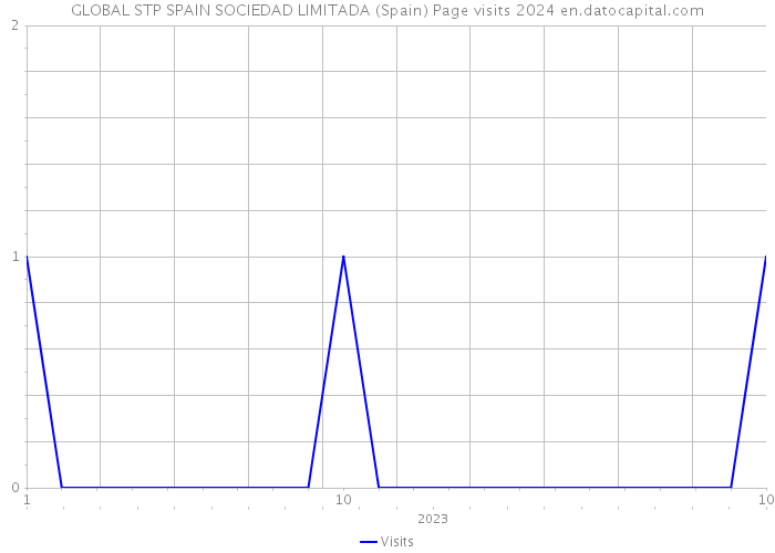 GLOBAL STP SPAIN SOCIEDAD LIMITADA (Spain) Page visits 2024 