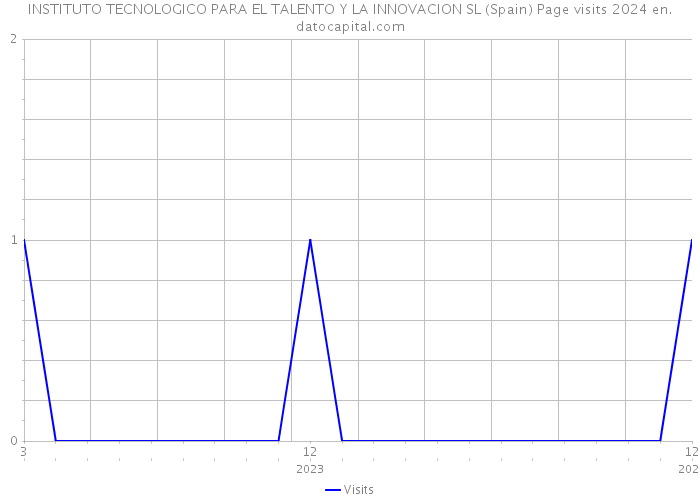INSTITUTO TECNOLOGICO PARA EL TALENTO Y LA INNOVACION SL (Spain) Page visits 2024 