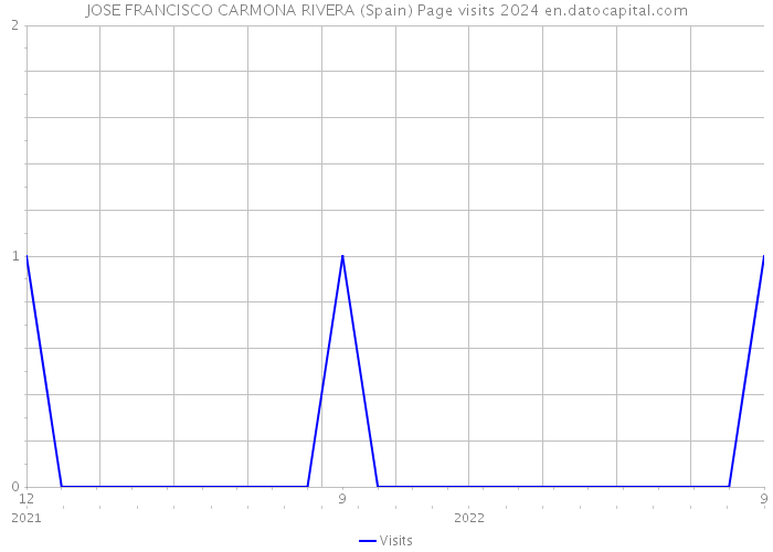 JOSE FRANCISCO CARMONA RIVERA (Spain) Page visits 2024 