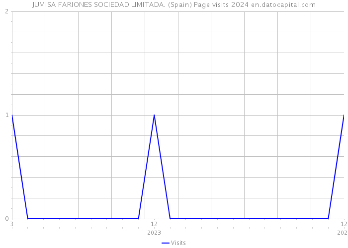 JUMISA FARIONES SOCIEDAD LIMITADA. (Spain) Page visits 2024 