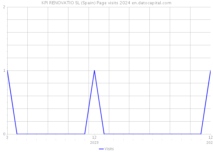 KPI RENOVATIO SL (Spain) Page visits 2024 