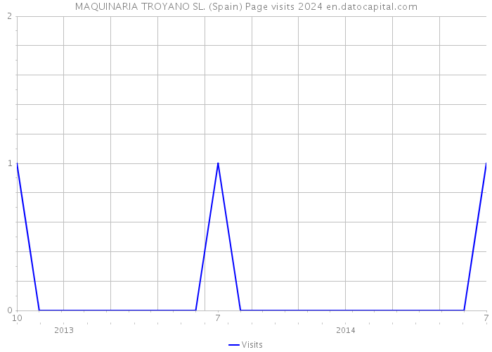 MAQUINARIA TROYANO SL. (Spain) Page visits 2024 