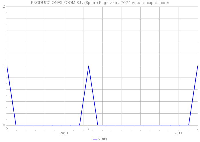 PRODUCCIONES ZOOM S.L. (Spain) Page visits 2024 