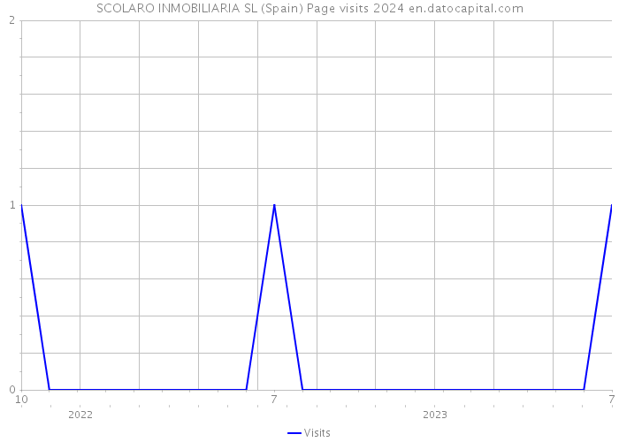 SCOLARO INMOBILIARIA SL (Spain) Page visits 2024 