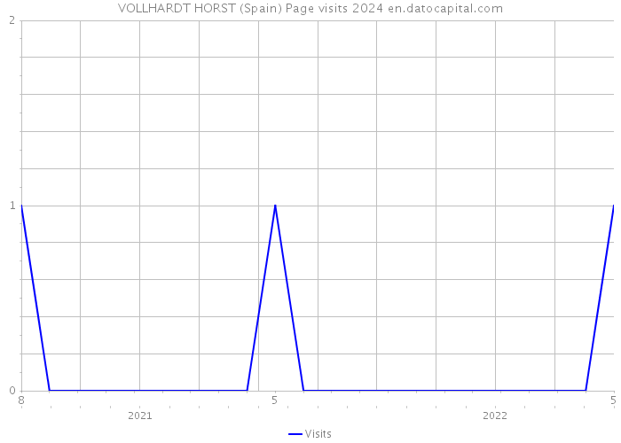 VOLLHARDT HORST (Spain) Page visits 2024 
