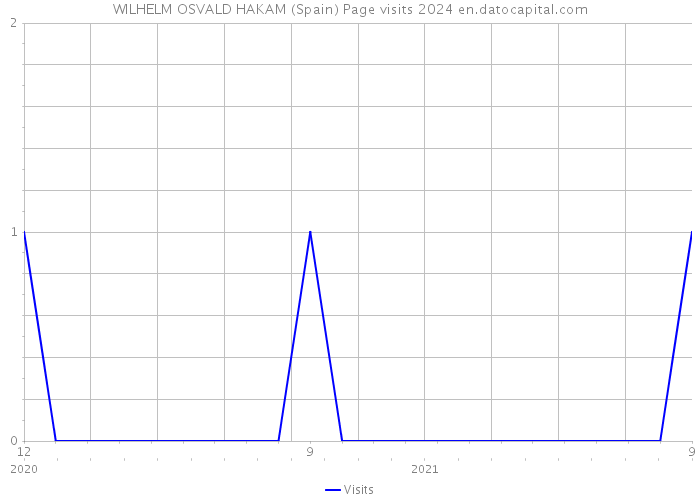 WILHELM OSVALD HAKAM (Spain) Page visits 2024 
