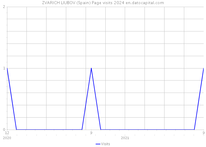 ZVARICH LIUBOV (Spain) Page visits 2024 