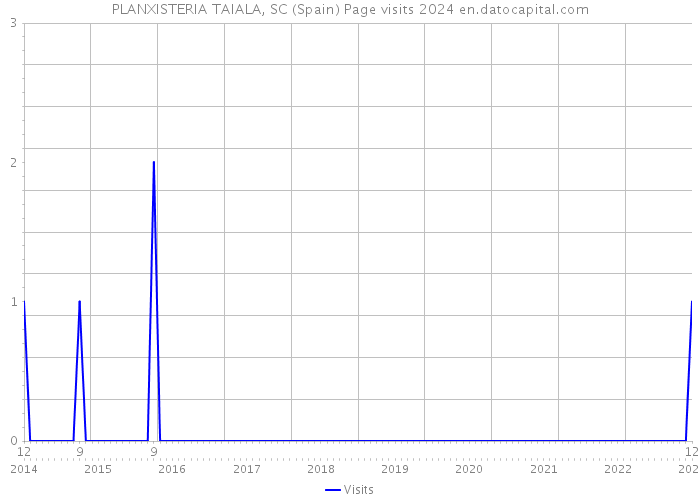 PLANXISTERIA TAIALA, SC (Spain) Page visits 2024 