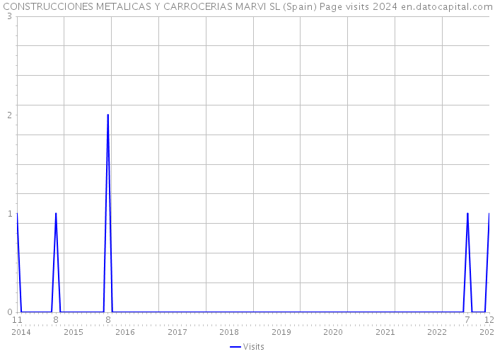 CONSTRUCCIONES METALICAS Y CARROCERIAS MARVI SL (Spain) Page visits 2024 