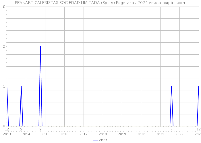 PEANART GALERISTAS SOCIEDAD LIMITADA (Spain) Page visits 2024 