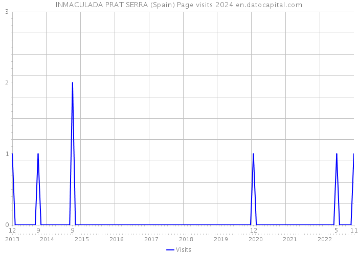 INMACULADA PRAT SERRA (Spain) Page visits 2024 