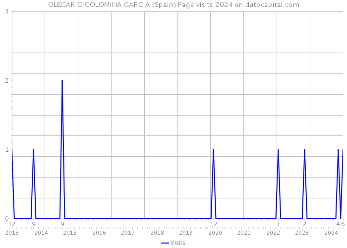 OLEGARIO COLOMINA GARCIA (Spain) Page visits 2024 
