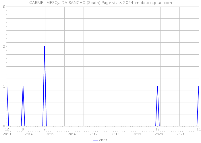 GABRIEL MESQUIDA SANCHO (Spain) Page visits 2024 