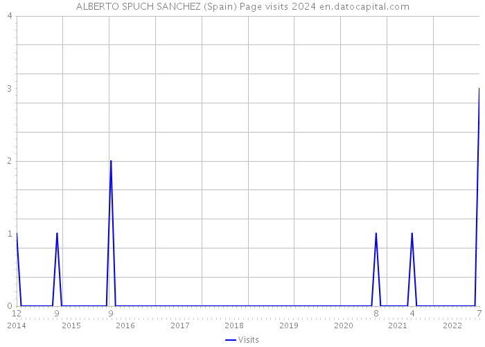 ALBERTO SPUCH SANCHEZ (Spain) Page visits 2024 