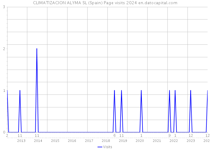 CLIMATIZACION ALYMA SL (Spain) Page visits 2024 
