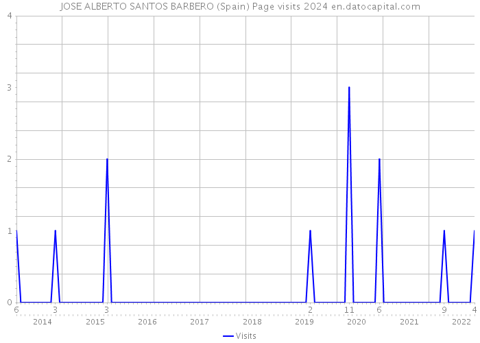 JOSE ALBERTO SANTOS BARBERO (Spain) Page visits 2024 