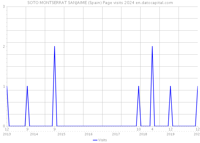 SOTO MONTSERRAT SANJAIME (Spain) Page visits 2024 