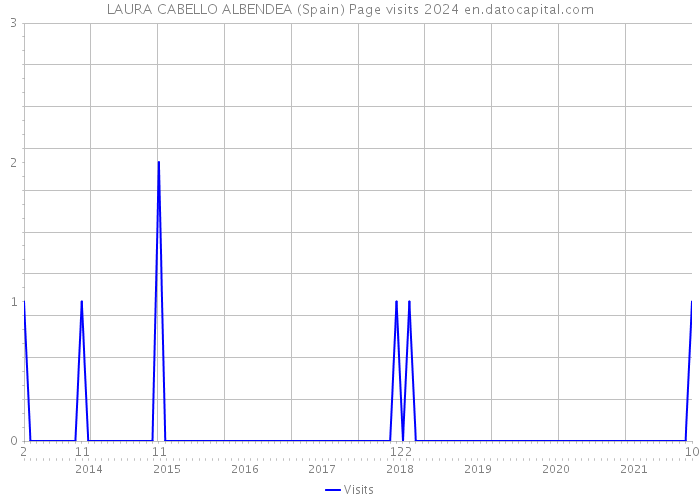 LAURA CABELLO ALBENDEA (Spain) Page visits 2024 
