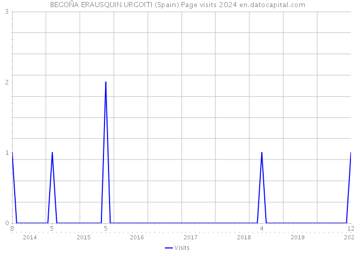 BEGOÑA ERAUSQUIN URGOITI (Spain) Page visits 2024 