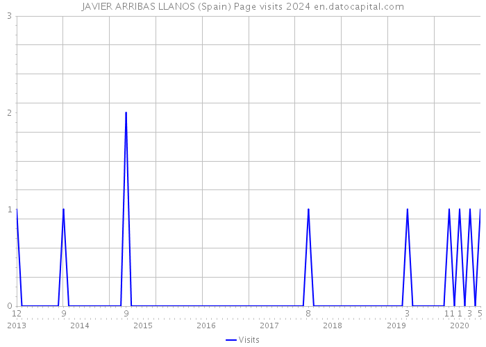 JAVIER ARRIBAS LLANOS (Spain) Page visits 2024 