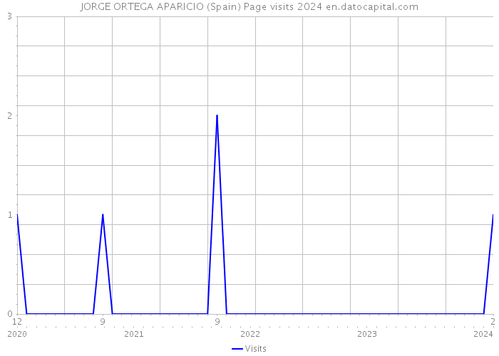 JORGE ORTEGA APARICIO (Spain) Page visits 2024 