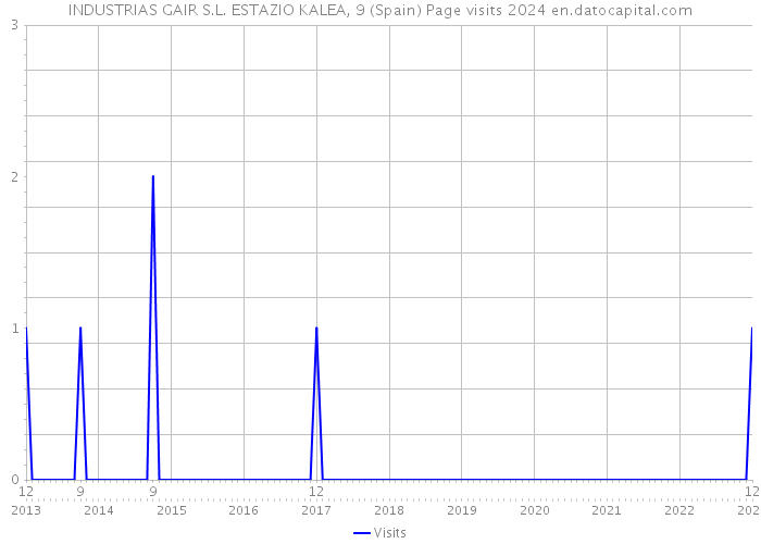 INDUSTRIAS GAIR S.L. ESTAZIO KALEA, 9 (Spain) Page visits 2024 