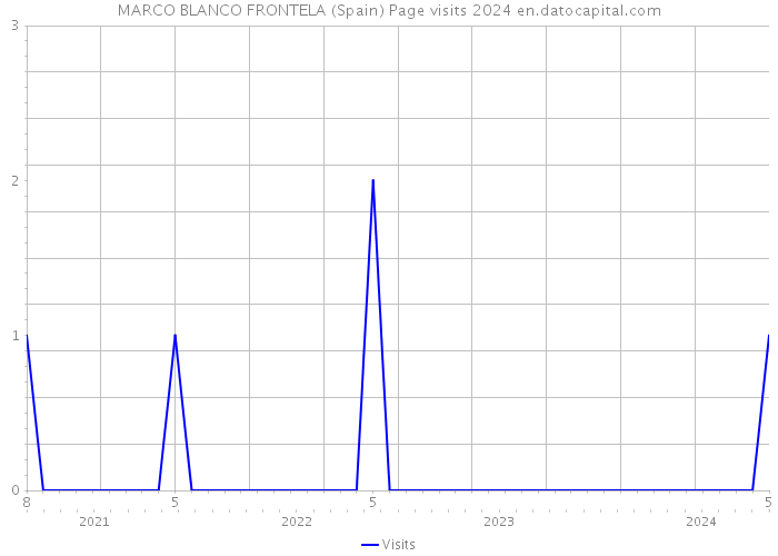 MARCO BLANCO FRONTELA (Spain) Page visits 2024 