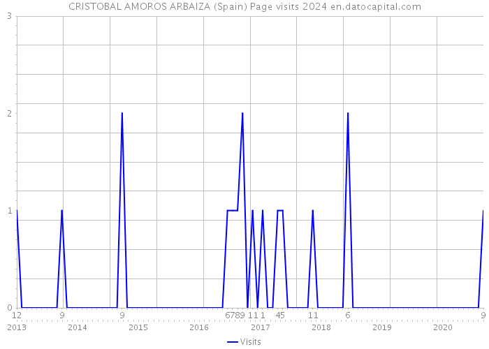 CRISTOBAL AMOROS ARBAIZA (Spain) Page visits 2024 