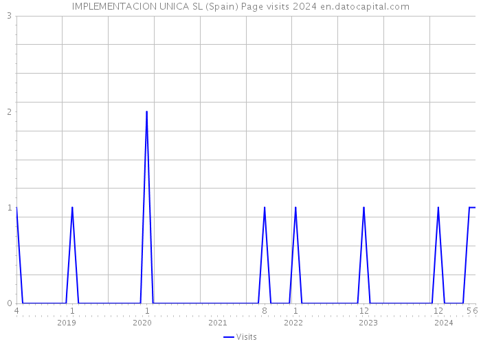IMPLEMENTACION UNICA SL (Spain) Page visits 2024 