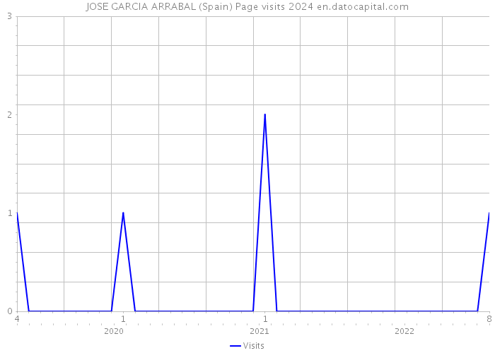 JOSE GARCIA ARRABAL (Spain) Page visits 2024 