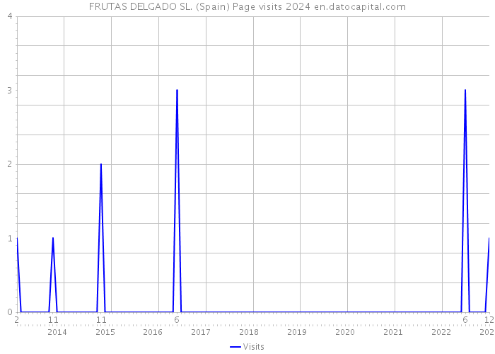 FRUTAS DELGADO SL. (Spain) Page visits 2024 