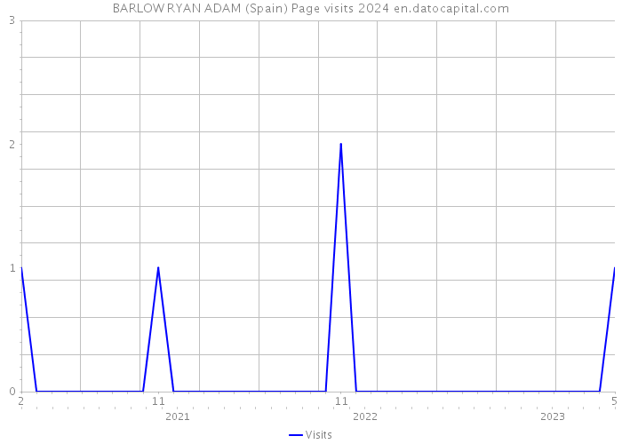 BARLOW RYAN ADAM (Spain) Page visits 2024 