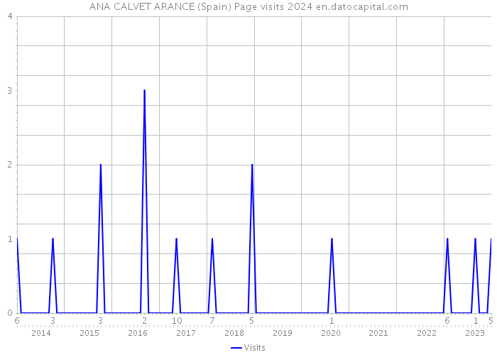 ANA CALVET ARANCE (Spain) Page visits 2024 