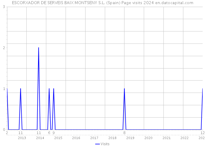 ESCORXADOR DE SERVEIS BAIX MONTSENY S.L. (Spain) Page visits 2024 
