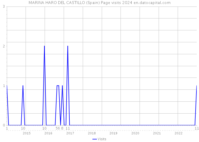 MARINA HARO DEL CASTILLO (Spain) Page visits 2024 