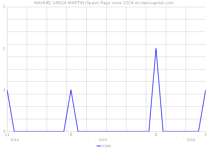 MANUEL VARGA MARTIN (Spain) Page visits 2024 