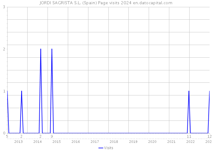 JORDI SAGRISTA S.L. (Spain) Page visits 2024 