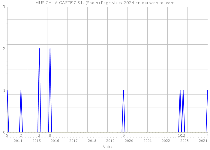 MUSICALIA GASTEIZ S.L. (Spain) Page visits 2024 