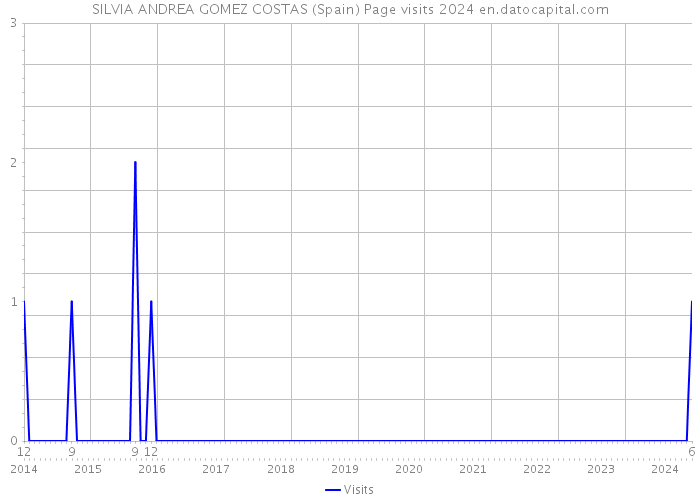 SILVIA ANDREA GOMEZ COSTAS (Spain) Page visits 2024 