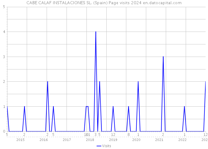 CABE CALAF INSTALACIONES SL. (Spain) Page visits 2024 