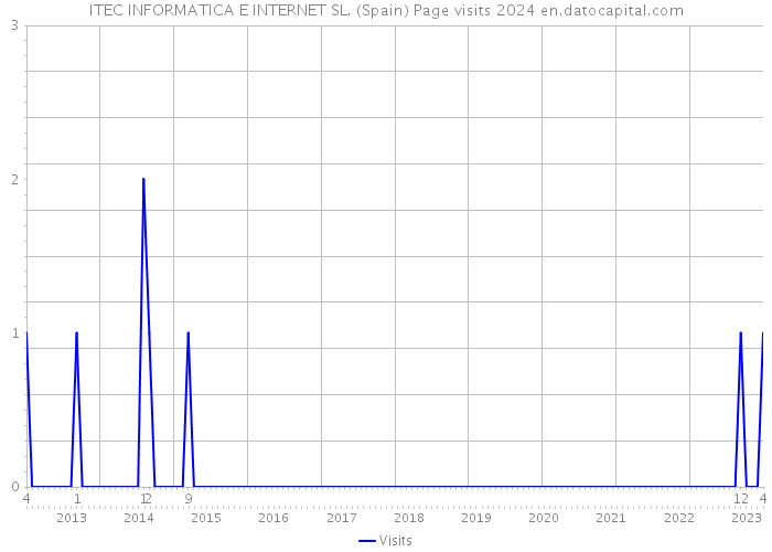 ITEC INFORMATICA E INTERNET SL. (Spain) Page visits 2024 