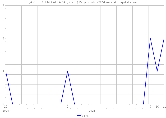 JAVIER OTERO ALFAYA (Spain) Page visits 2024 